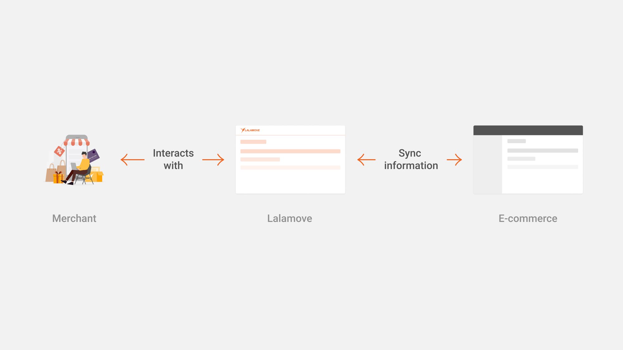 Lalamove Integration